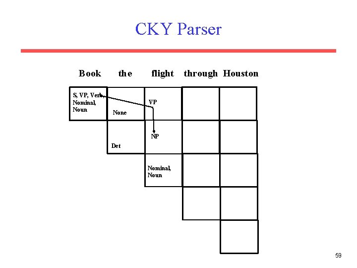 CKY Parser Book S, VP, Verb, Nominal, Noun the flight through Houston VP None