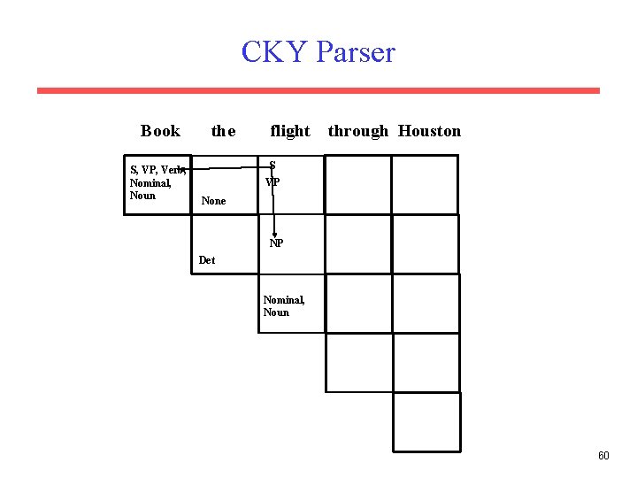 CKY Parser Book S, VP, Verb, Nominal, Noun the flight through Houston S VP