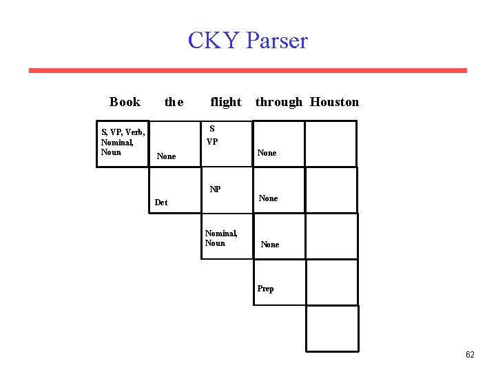 CKY Parser Book S, VP, Verb, Nominal, Noun the flight through Houston S VP