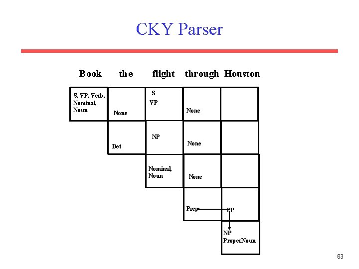 CKY Parser Book S, VP, Verb, Nominal, Noun the flight through Houston S VP