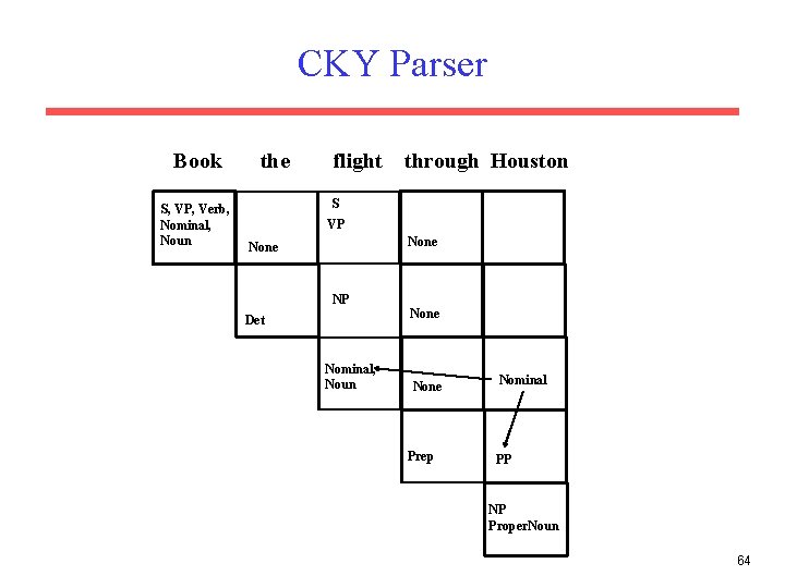 CKY Parser Book S, VP, Verb, Nominal, Noun the flight through Houston S VP