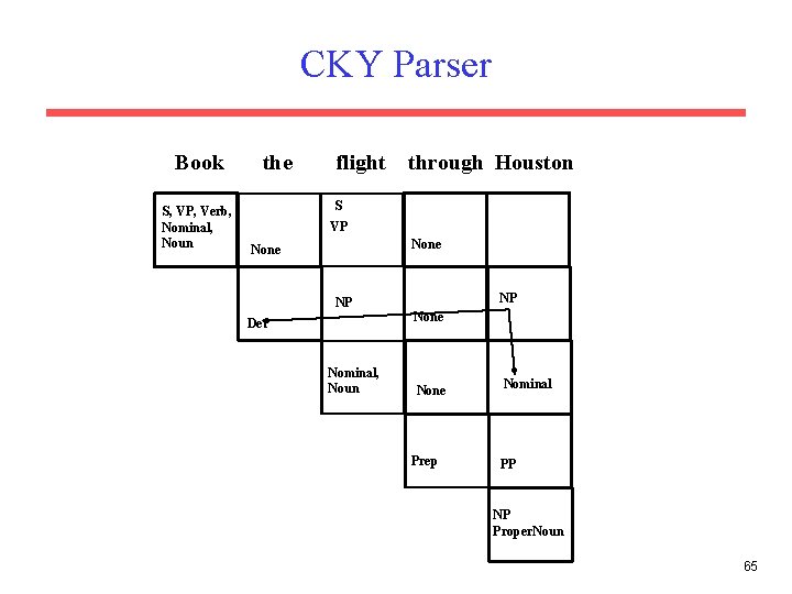 CKY Parser Book S, VP, Verb, Nominal, Noun the flight through Houston S VP