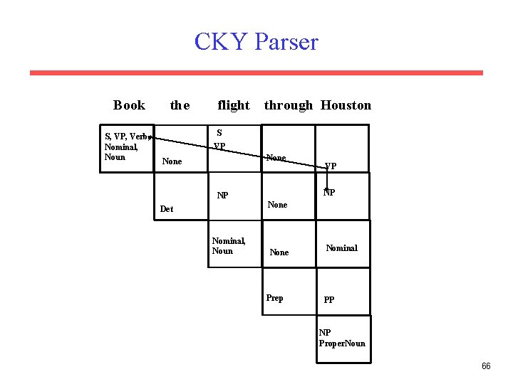 CKY Parser Book S, VP, Verb, Nominal, Noun the flight through Houston S VP