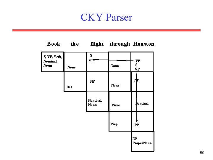 CKY Parser Book S, VP, Verb, Nominal, Noun the flight through Houston S VP