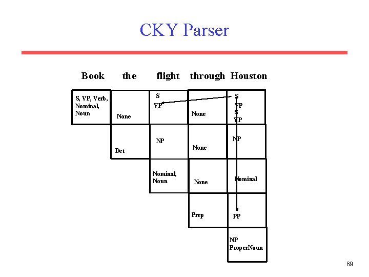 CKY Parser Book S, VP, Verb, Nominal, Noun the flight through Houston S VP