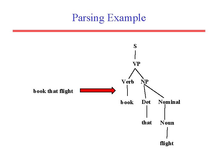 Parsing Example S VP Verb NP book Det book that flight that Nominal Noun