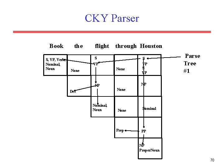 CKY Parser Book S, VP, Verb, Nominal, Noun the flight through Houston S VP