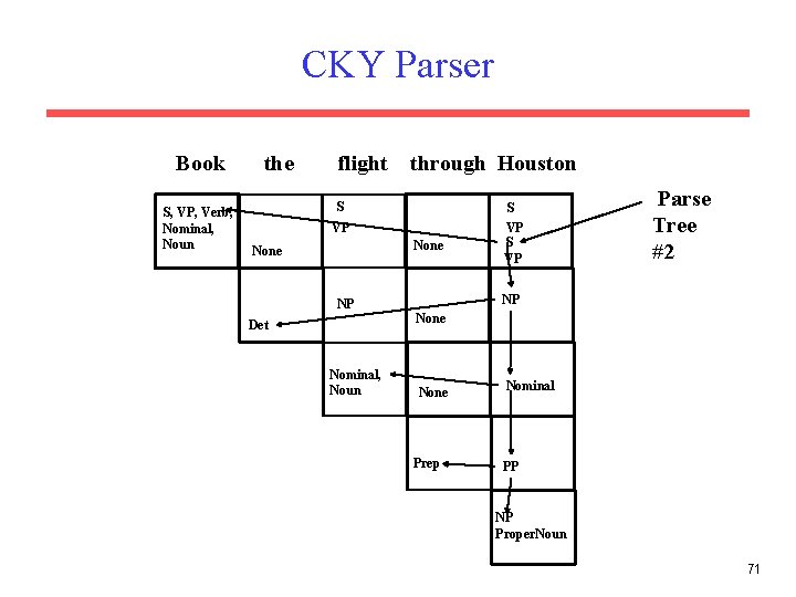 CKY Parser Book S, VP, Verb, Nominal, Noun the flight through Houston S VP