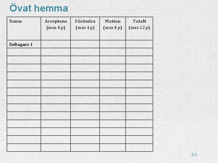 Övat hemma Namn Acceptans Förändra Motion Totalt (max 4 p) (max 12 p) Deltagare