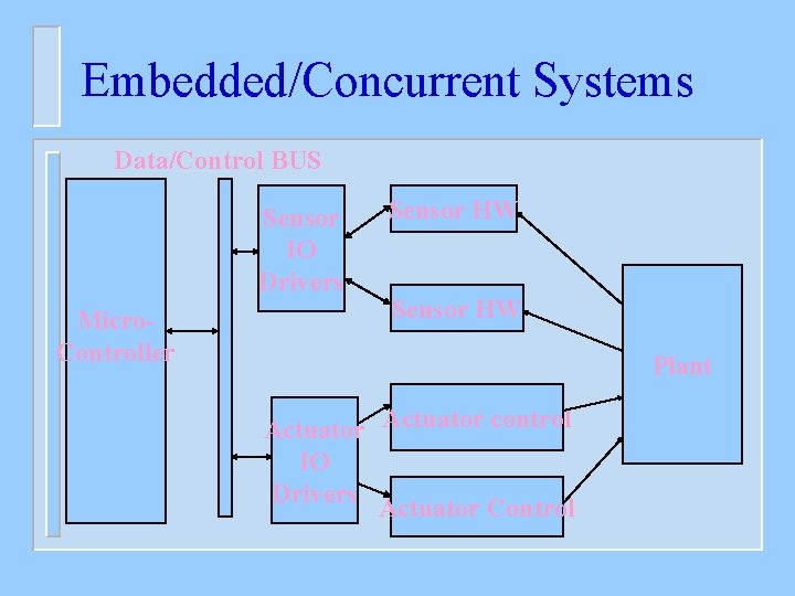 Embedded/Concurrent Systems Data/Control BUS Sensor IO Drivers Micro. Controller Sensor HW Plant Actuator control