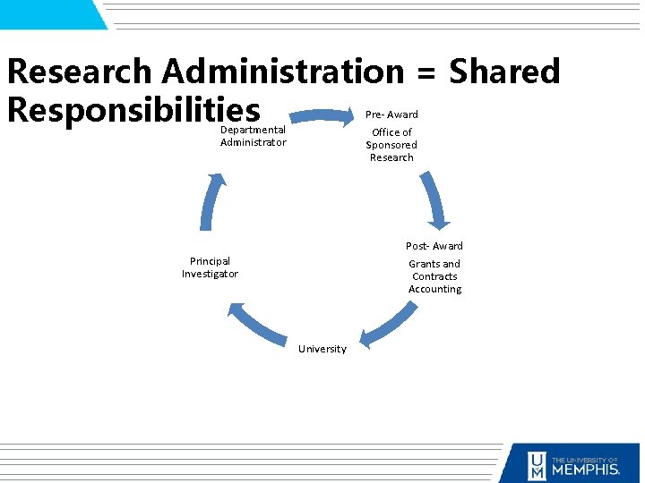 Research Administration = Shared Responsibilities Pre- Award Office of Sponsored Research Departmental Administrator Post-