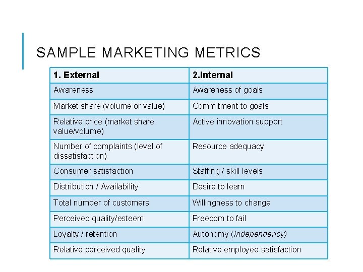 SAMPLE MARKETING METRICS 1. External 2. Internal Awareness of goals Market share (volume or