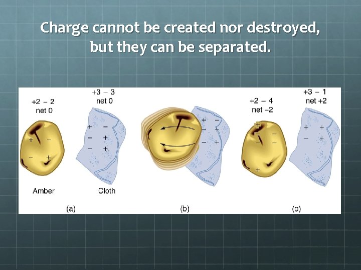 Charge cannot be created nor destroyed, but they can be separated. 