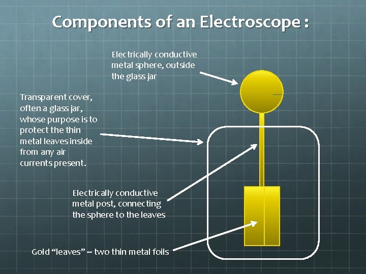 Components of an Electroscope : Electrically conductive metal sphere, outside the glass jar Transparent