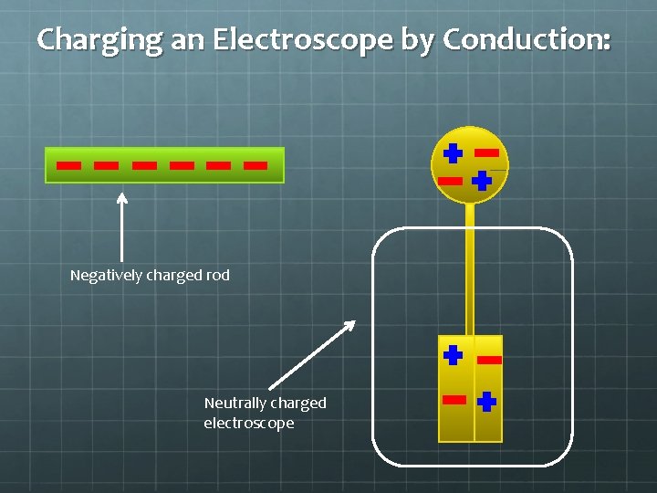 Charging an Electroscope by Conduction: Negatively charged rod Neutrally charged electroscope 