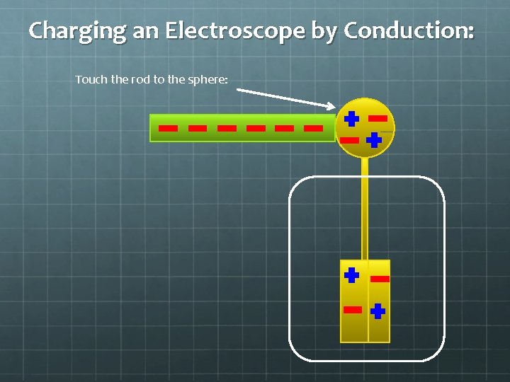 Charging an Electroscope by Conduction: Touch the rod to the sphere: 