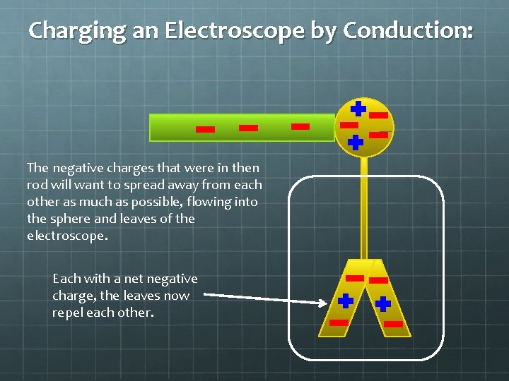 Charging an Electroscope by Conduction: The negative charges that were in then rod will