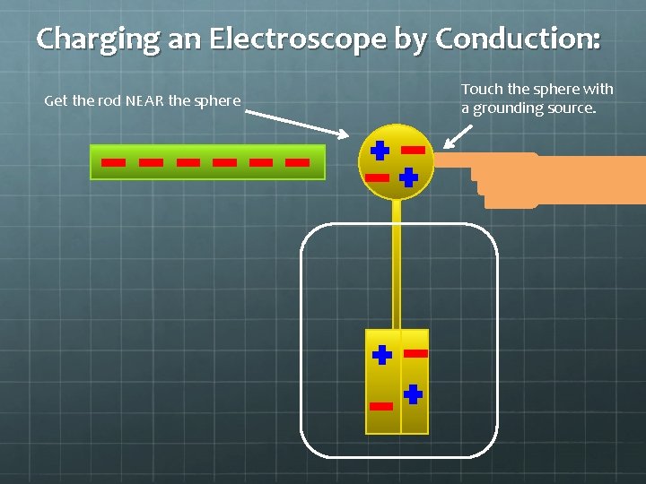 Charging an Electroscope by Conduction: Get the rod NEAR the sphere Touch the sphere