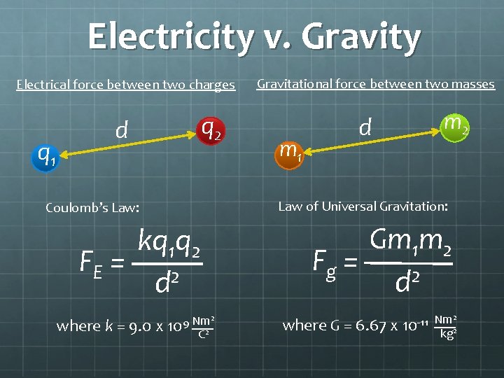 Electricity v. Gravity Electrical force between two charges q 1 q 2 d m