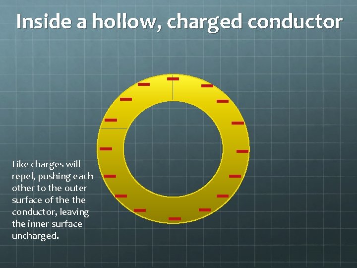 Inside a hollow, charged conductor Like charges will repel, pushing each other to the