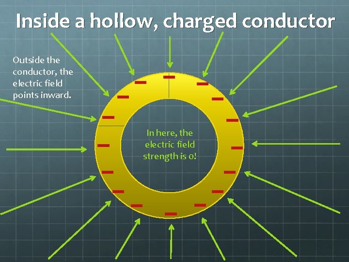 Inside a hollow, charged conductor Outside the conductor, the electric field points inward. In