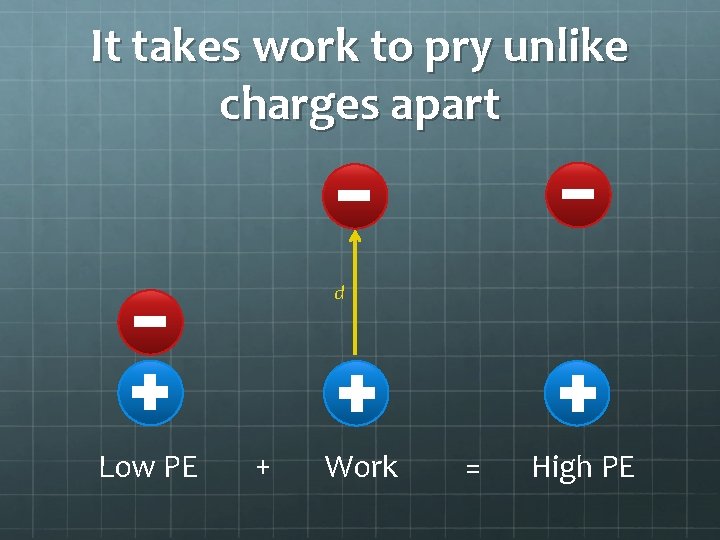 It takes work to pry unlike charges apart d Low PE + Work =