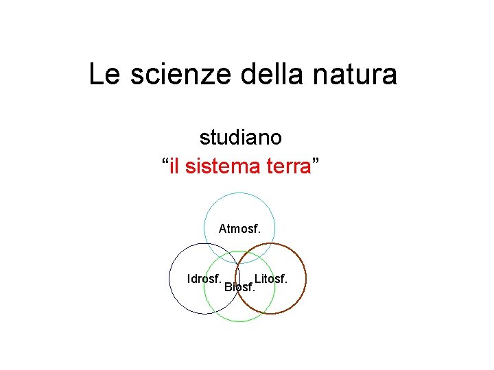 Le scienze della natura studiano “il sistema terra” Atmosf. Idrosf. Litosf. Biosf. 