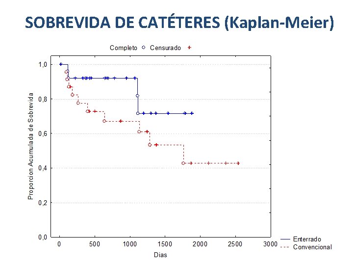 SOBREVIDA DE CATÉTERES (Kaplan-Meier) 