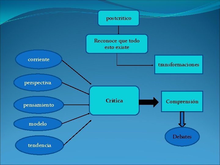 postcritico Reconoce que todo esto existe corriente transformaciones perspectiva pensamiento Crítica Comprensión modelo Debates