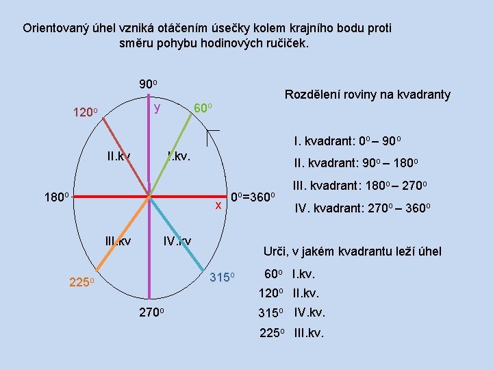 Orientovaný úhel vzniká otáčením úsečky kolem krajního bodu proti směru pohybu hodinových ručiček. 90