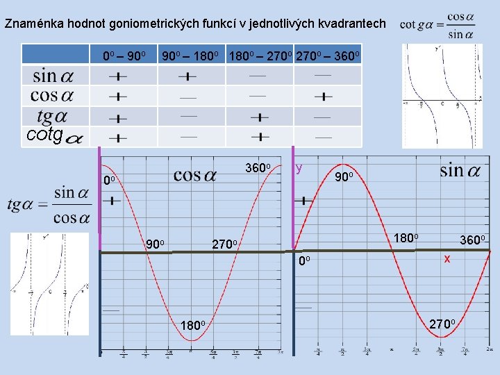 Znaménka hodnot goniometrických funkcí v jednotlivých kvadrantech 0 o – 90 o – 180