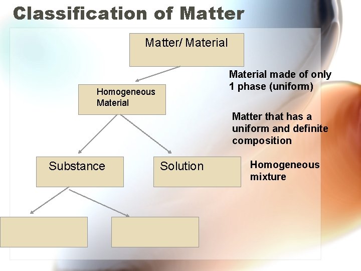 Classification of Matter/ Material made of only 1 phase (uniform) Homogeneous Material Matter that