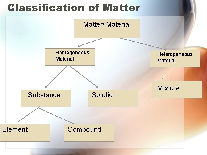 Classification of Matter/ Material Homogeneous Material Substance Element Heterogeneous Material Solution Compound Mixture 