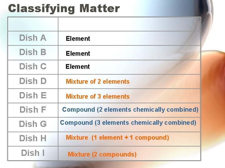 Classifying Matter Dish A Element Dish B Element Dish C Element Dish D Mixture
