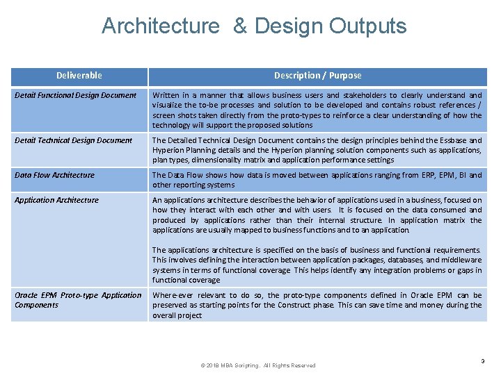 Architecture & Design Outputs Deliverable Description / Purpose Detail Functional Design Document Written in