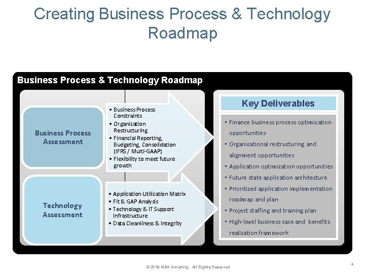 Creating Business Process & Technology Roadmap Business Process Assessment • Business Process Constraints •