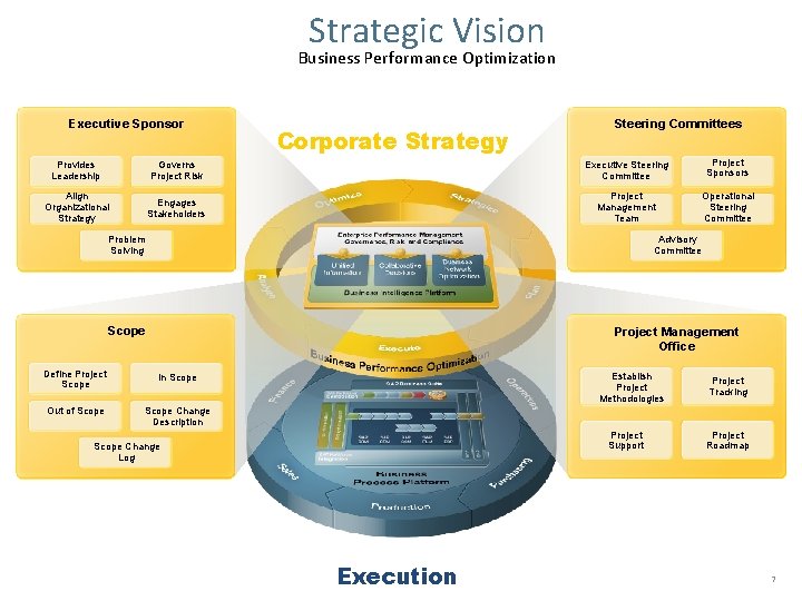 Strategic Vision Business Performance Optimization Executive Sponsor Corporate Strategy Steering Committees Provides Leadership Governs