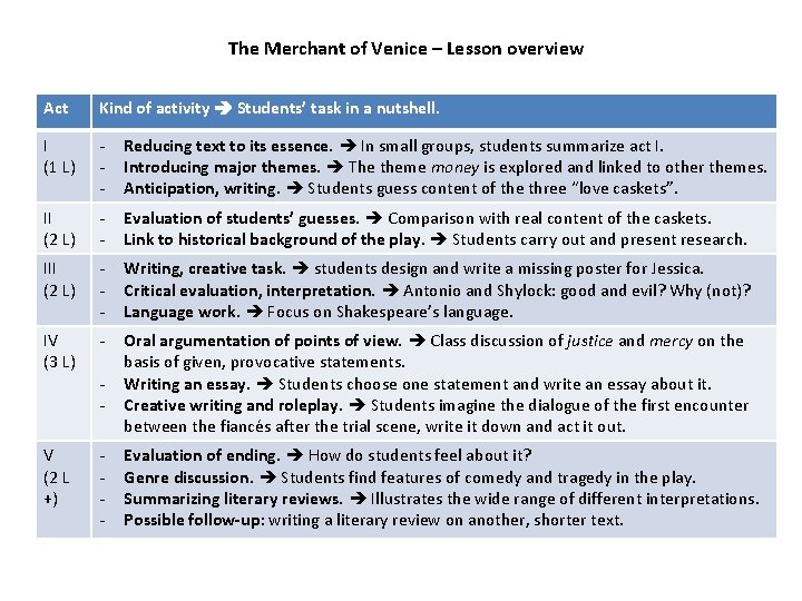 The Merchant of Venice – Lesson overview Act Kind of activity Students’ task in