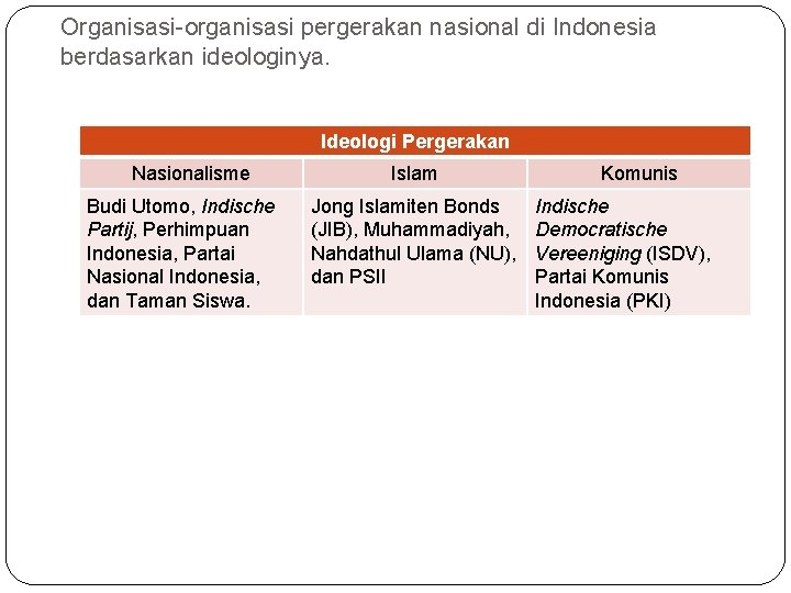 Organisasi-organisasi pergerakan nasional di Indonesia berdasarkan ideologinya. Ideologi Pergerakan Nasionalisme Budi Utomo, Indische Partij,