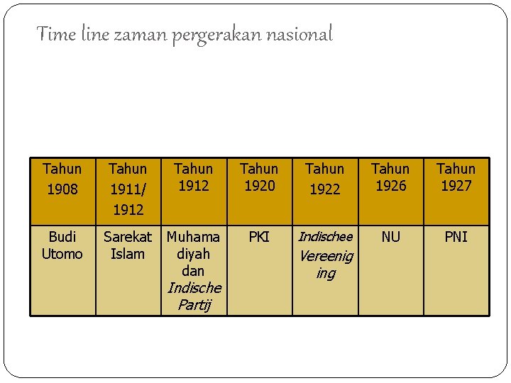 Time line zaman pergerakan nasional Tahun 1908 Tahun 1911/ 1912 Tahun 1920 Tahun 1922