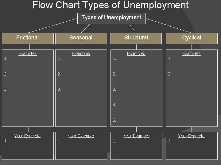 Flow Chart Types of Unemployment 1. Frictional Seasonal Structural Cyclical Examples 1. 2. 2.