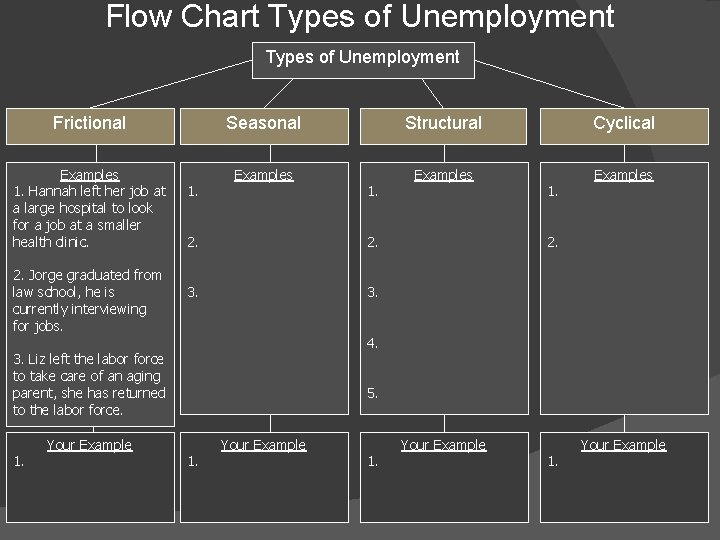 Flow Chart Types of Unemployment Frictional Seasonal Structural Cyclical Examples 1. Hannah left her
