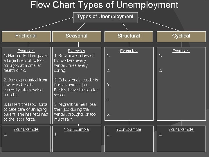 Flow Chart Types of Unemployment Frictional Seasonal Examples 1. Hannah left her job at
