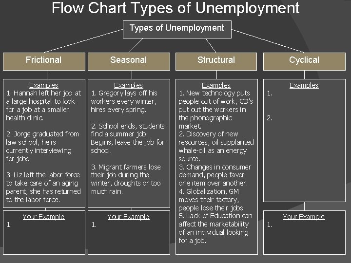 Flow Chart Types of Unemployment Frictional Examples 1. Hannah left her job at a