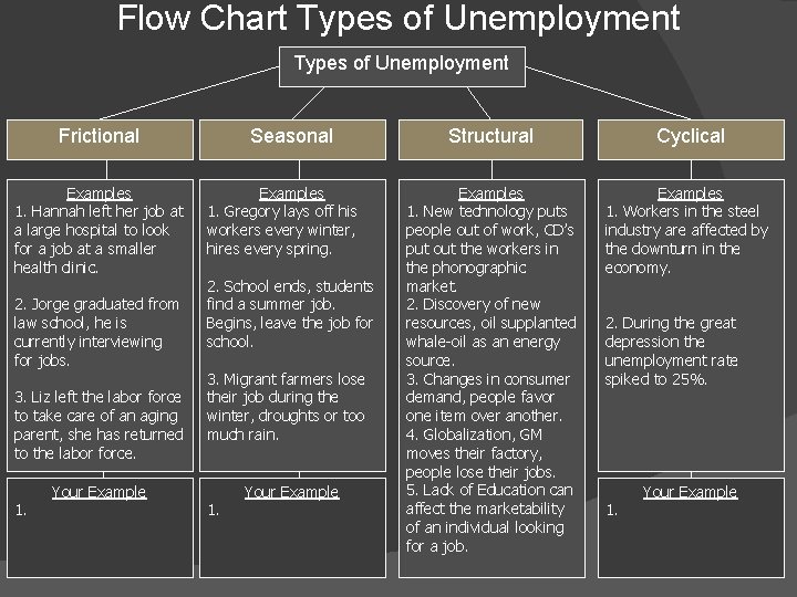 Flow Chart Types of Unemployment Frictional Examples 1. Hannah left her job at a