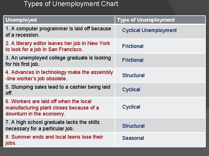 Types of Unemployment Chart Unemployed Type of Unemployment 1. A computer programmer is laid