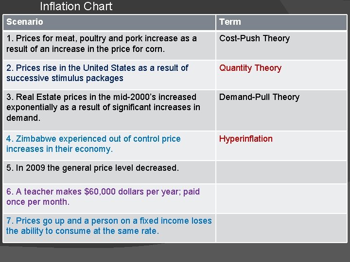 Inflation Chart Scenario Term 1. Prices for meat, poultry and pork increase as a