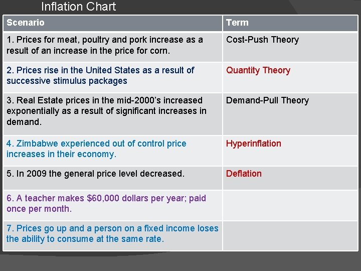 Inflation Chart Scenario Term 1. Prices for meat, poultry and pork increase as a