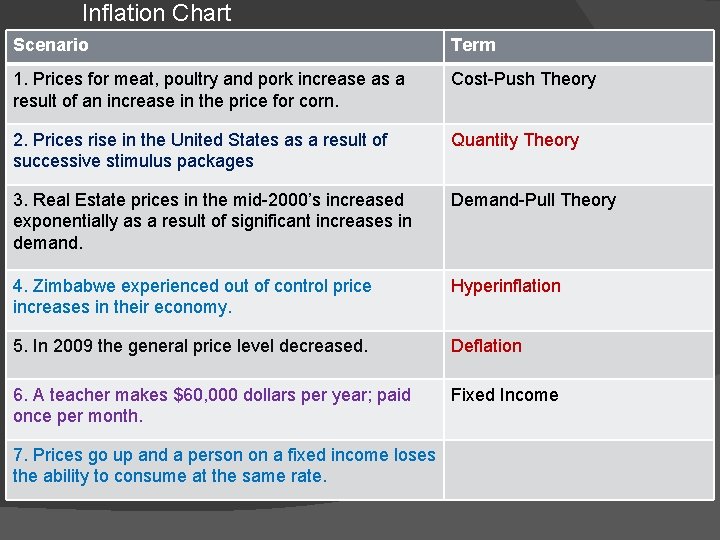 Inflation Chart Scenario Term 1. Prices for meat, poultry and pork increase as a