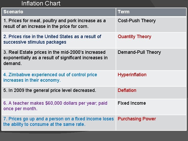 Inflation Chart Scenario Term 1. Prices for meat, poultry and pork increase as a